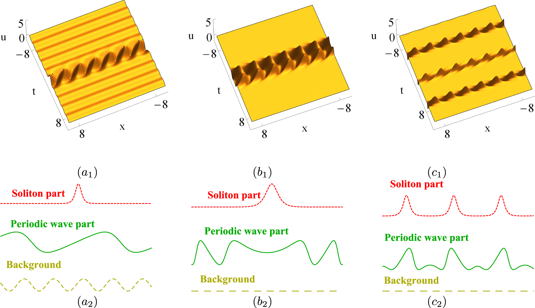 Dynamic mechanism of nonlinear waves for the (3+1)-dimensional ...