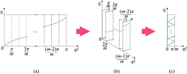 Gradient continuum model of nonlocal metamaterials with long-range ...