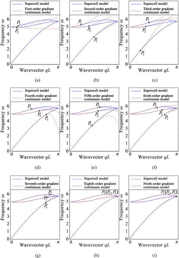 Gradient continuum model of nonlocal metamaterials with long-range ...