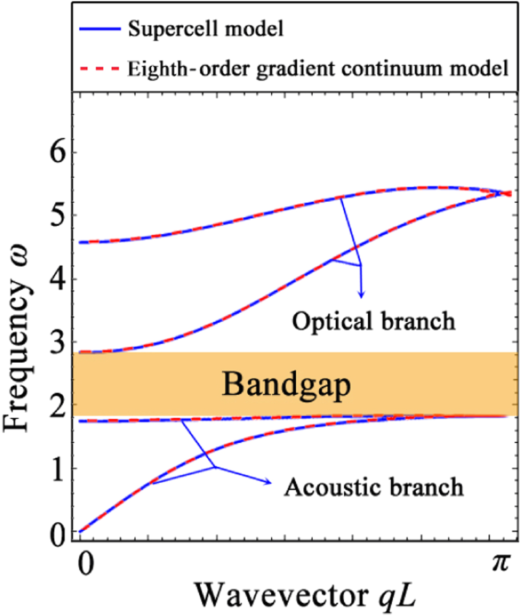 Gradient continuum model of nonlocal metamaterials with long-range ...
