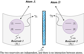 Dynamics of quantum correlations in two 2-level atoms coupled to ...