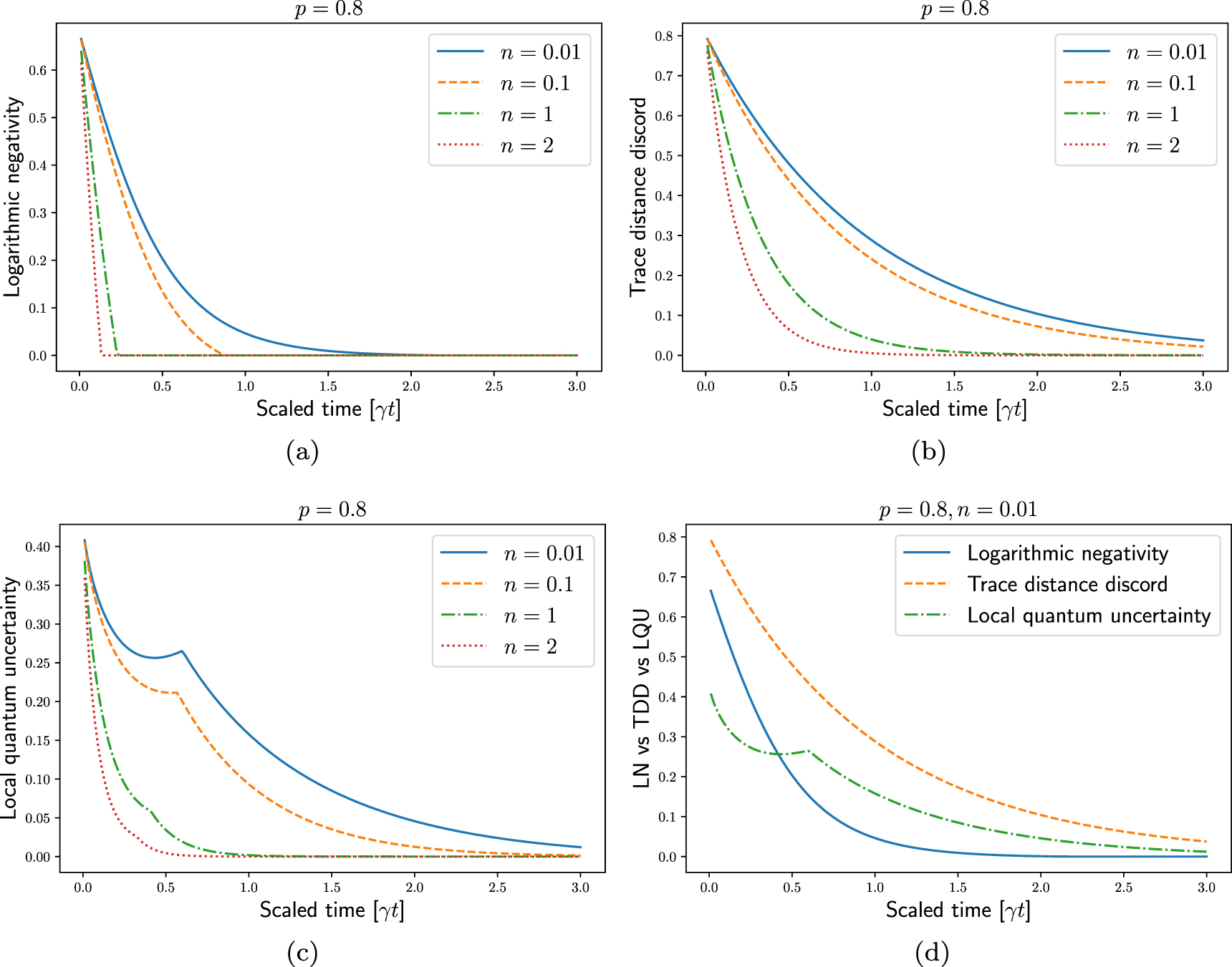 Dynamics of quantum correlations in two 2-level atoms coupled to ...