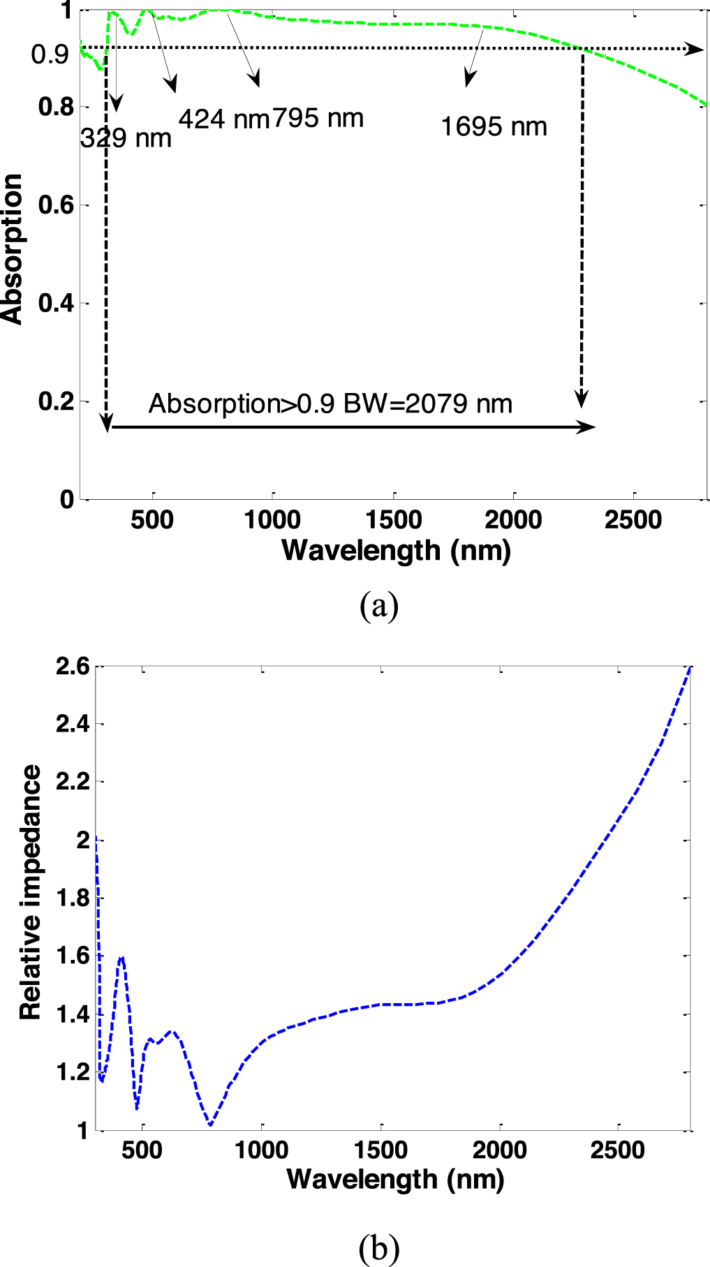 High-efficiency broadband perfect absorber based on a multilayered ...