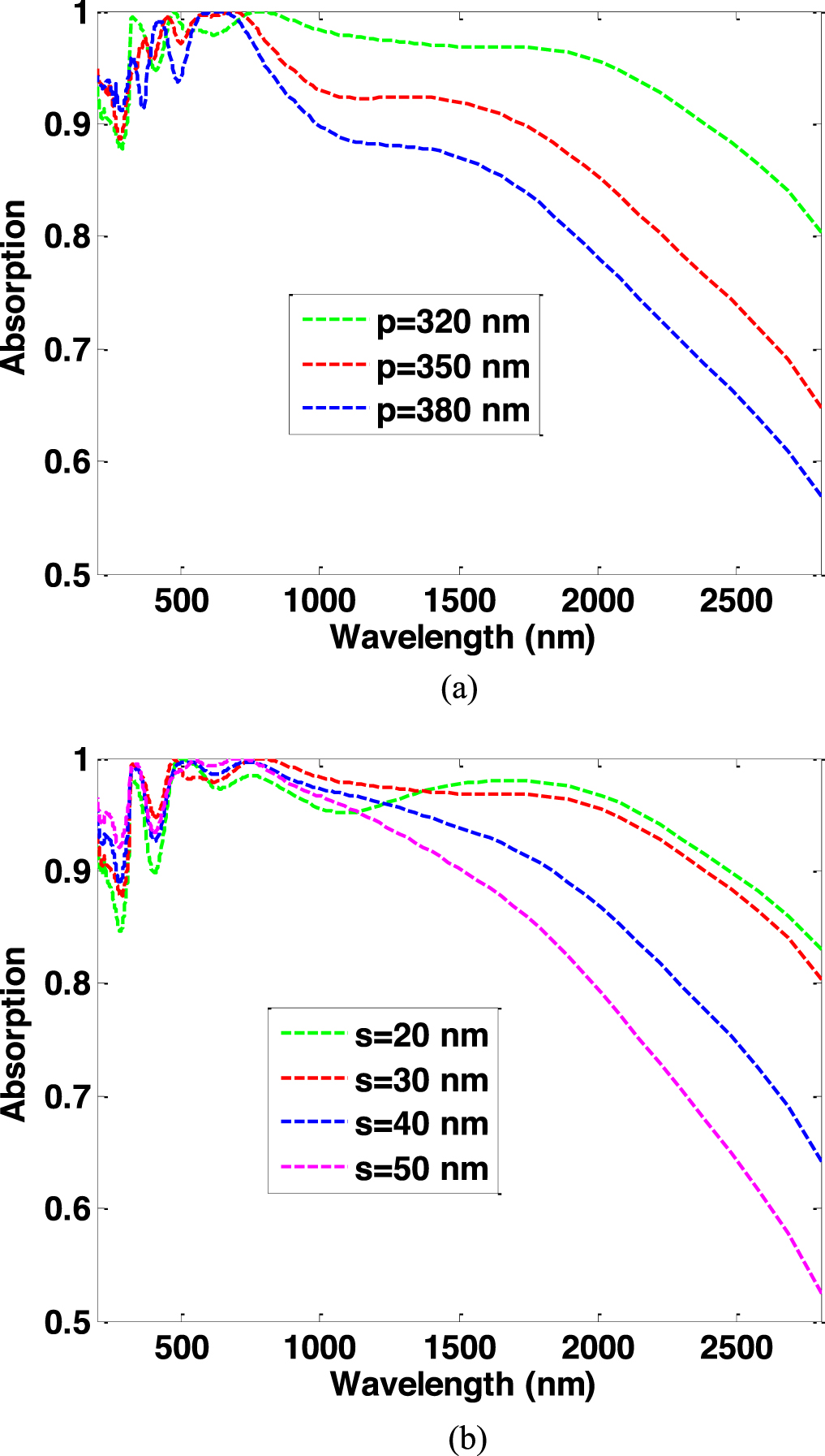 High-efficiency broadband perfect absorber based on a multilayered ...