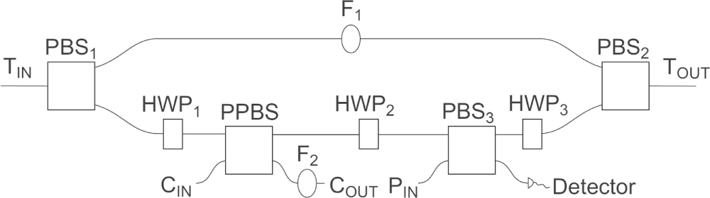 Integrated programmable controlled phase gate design for quantum ...