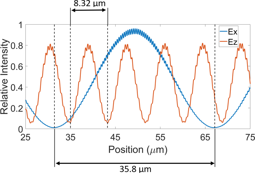 Integrated programmable controlled phase gate design for quantum ...