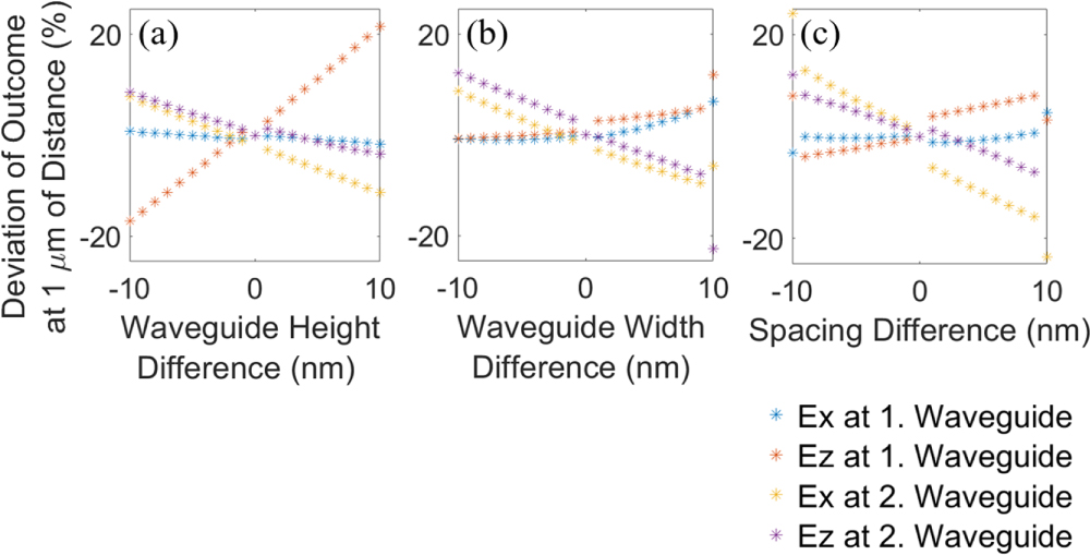 Integrated programmable controlled phase gate design for quantum ...