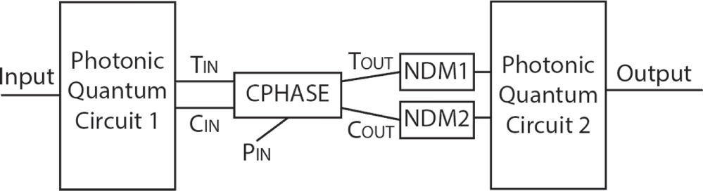 Integrated programmable controlled phase gate design for quantum ...