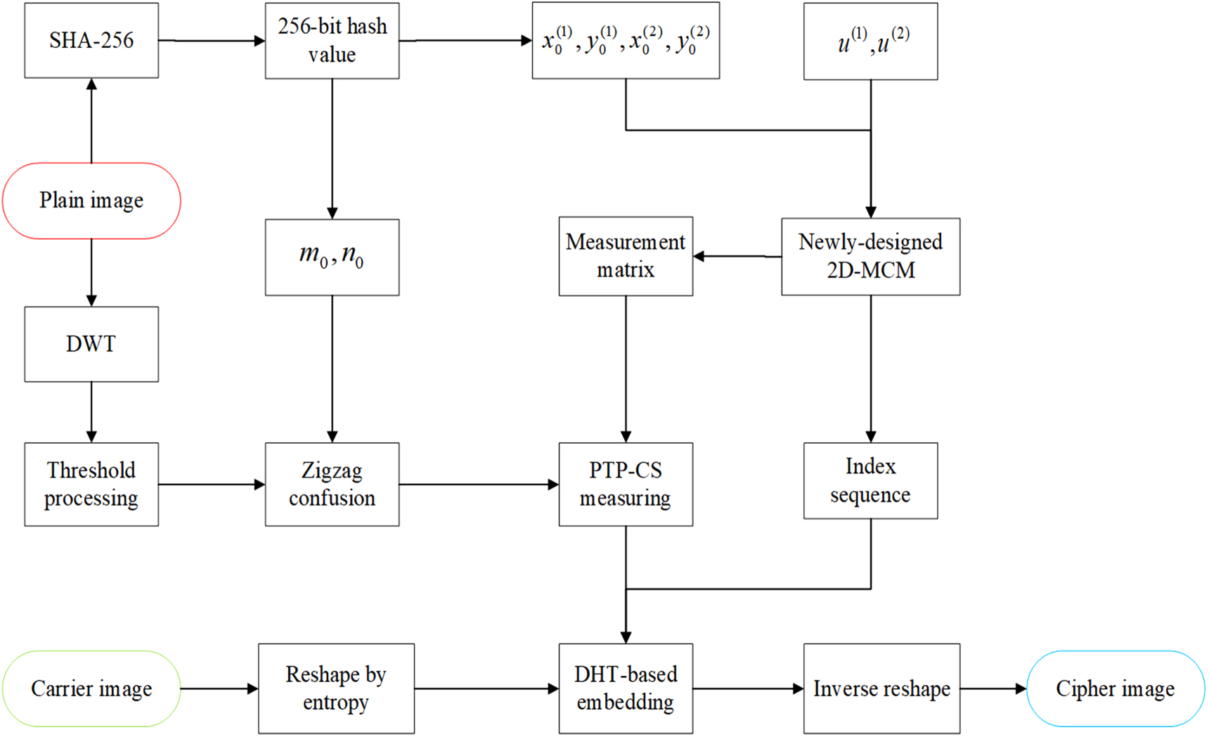 A visually meaningful image encryption algorithm based on P-tensor ...