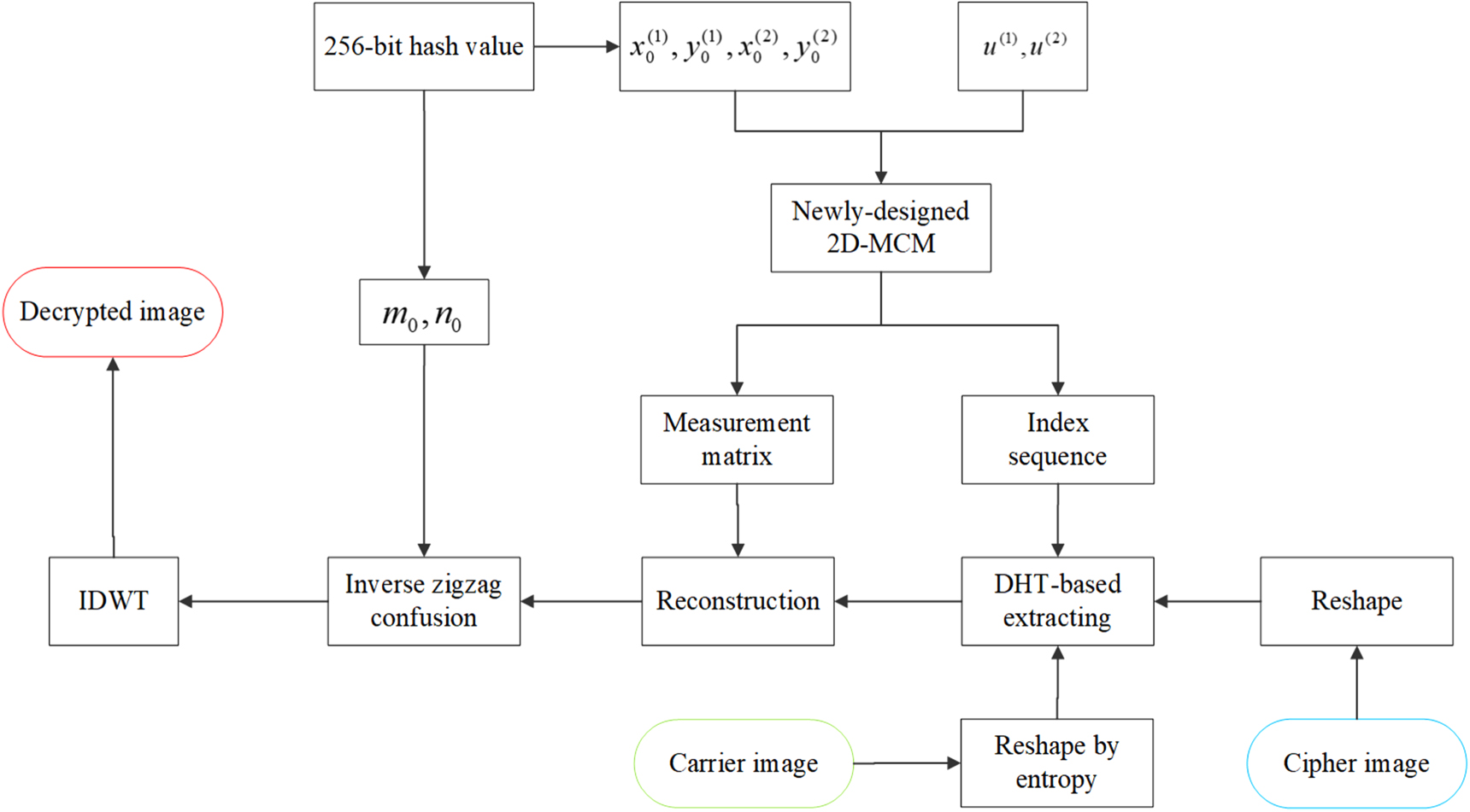 A visually meaningful image encryption algorithm based on P-tensor ...