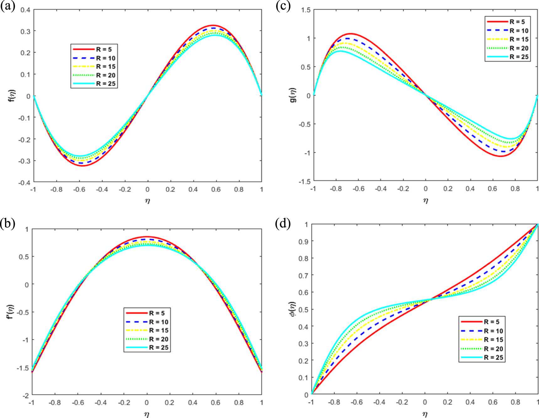 Retracted: Numerical study of heat and mass transfer for micropolar ...