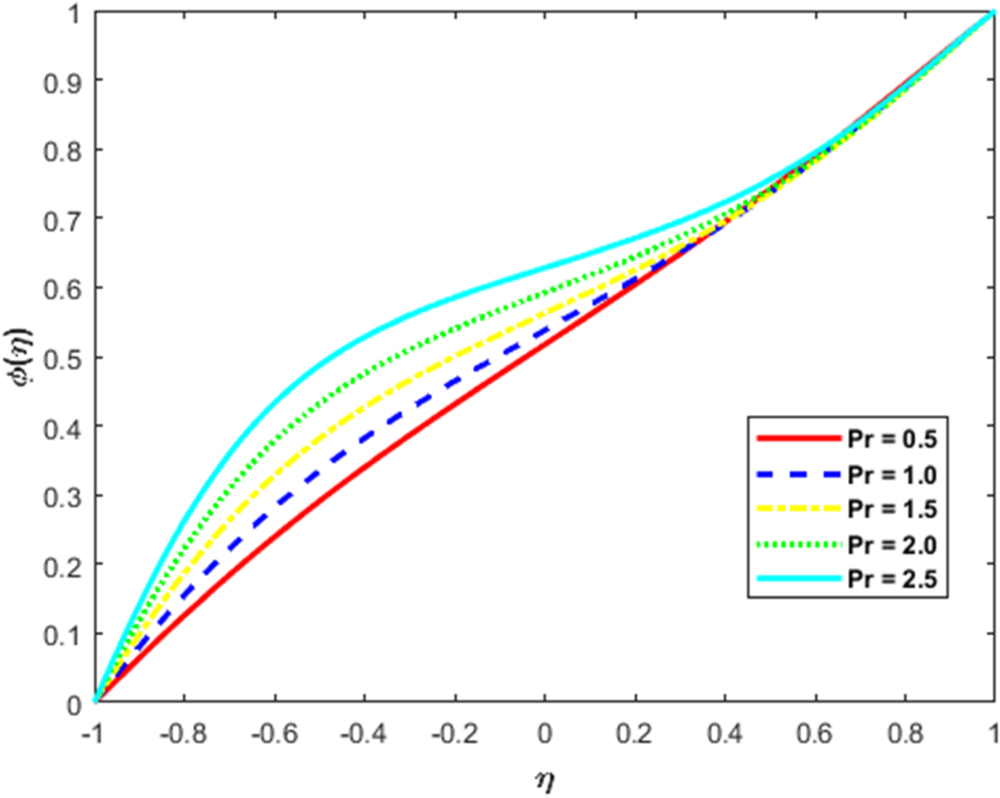Retracted: Numerical study of heat and mass transfer for micropolar ...