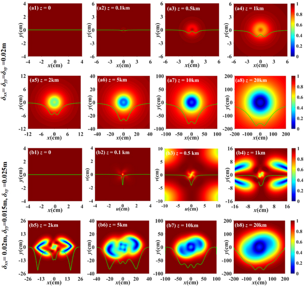 Polarization characteristics of partially coherent radially and ...