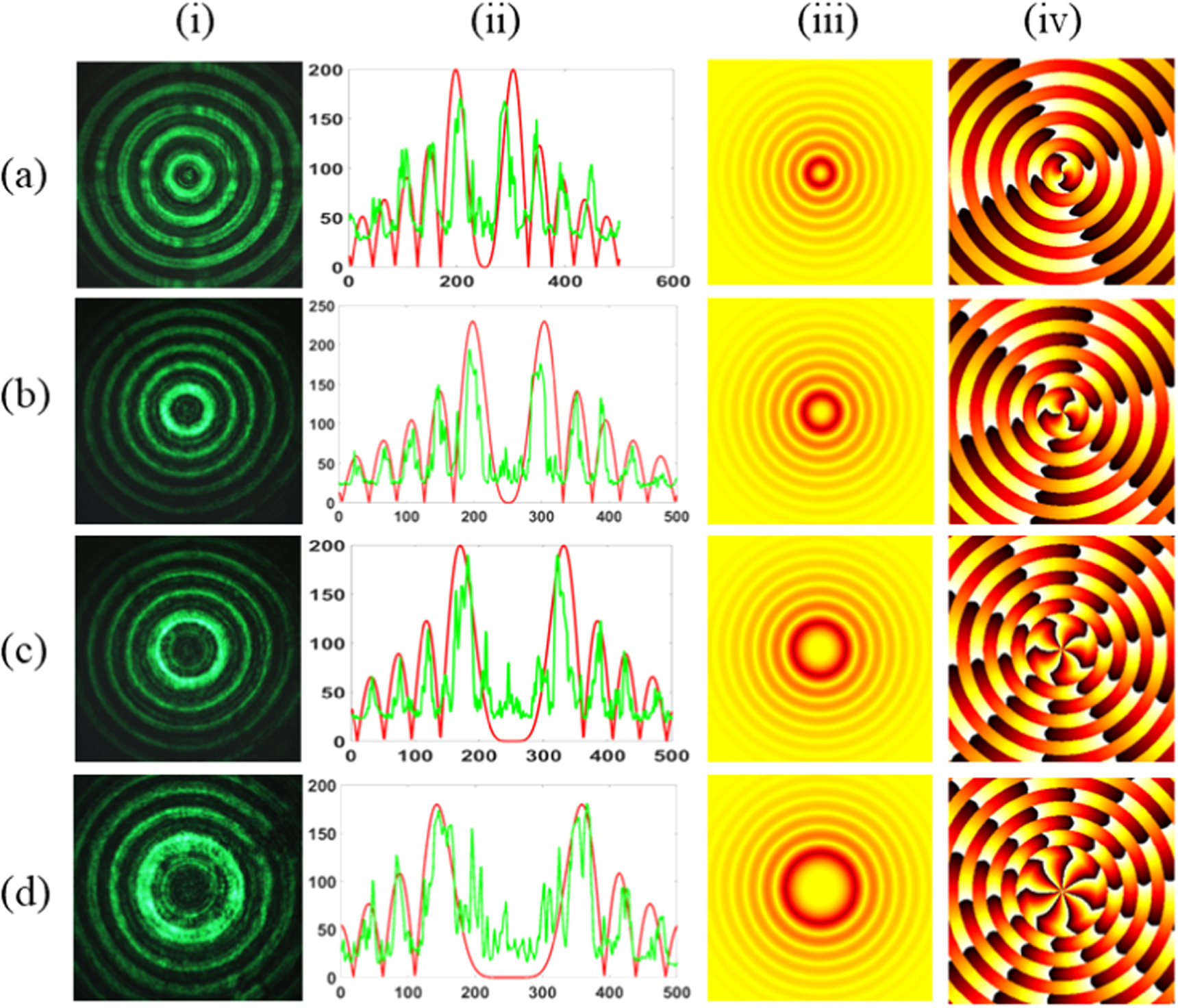 Generation of structured light beams by dual phase modulation with a ...