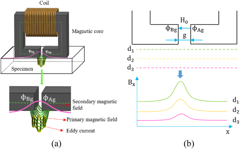 A magnetic head-based eddy current displacement sensing method - IOPscience