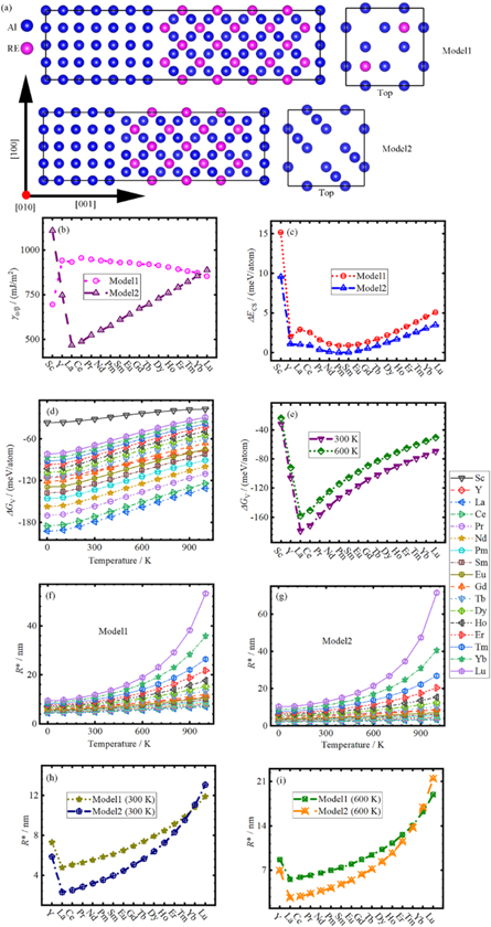 First-principles study of the mixing effects of rare earth solute atoms ...