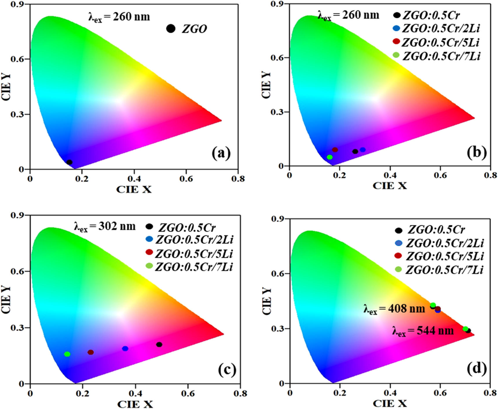 Color tunability and NIR luminescence in Cr3+/Li+ co-doped ZnGa2O4 ...