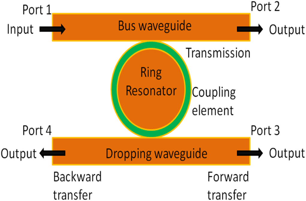 A novel 2D-PhC based ring resonator design with flexible structural ...