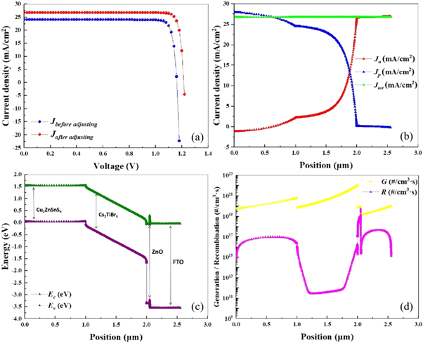 Exploring and optimizing the performance of inorganic Cs2TiBr6 halide ...