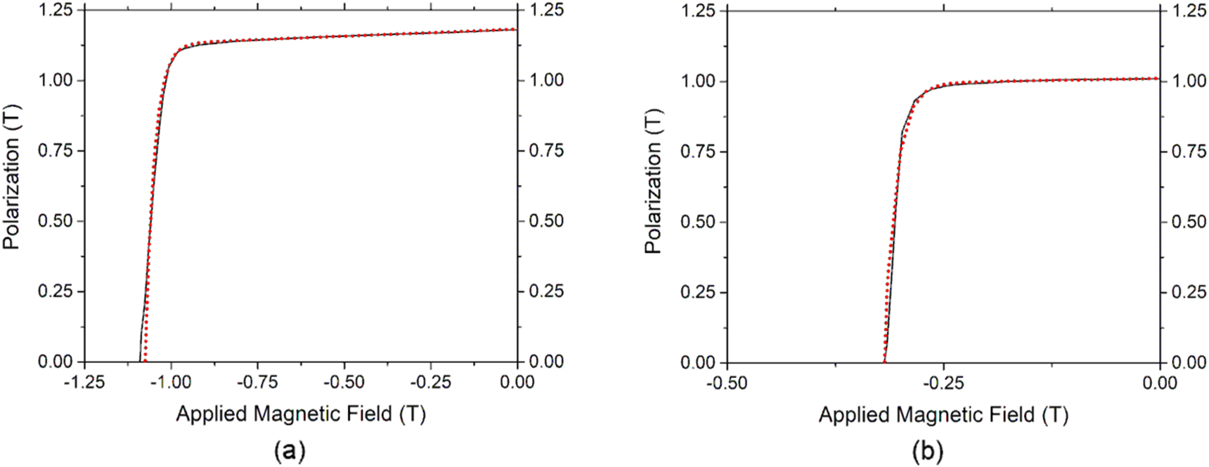 Modelling and simulation of electrical analogous for permanent magnet ...