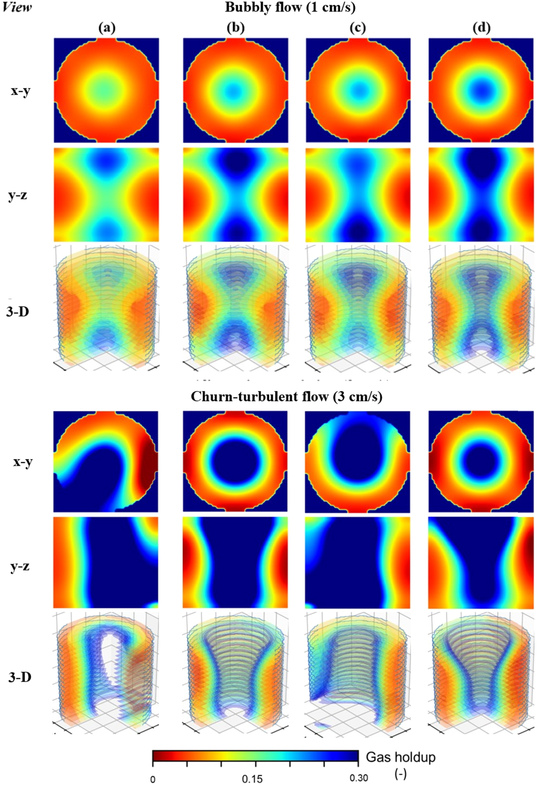 Measurement of gas holdup characteristics in two-phase column flotation ...