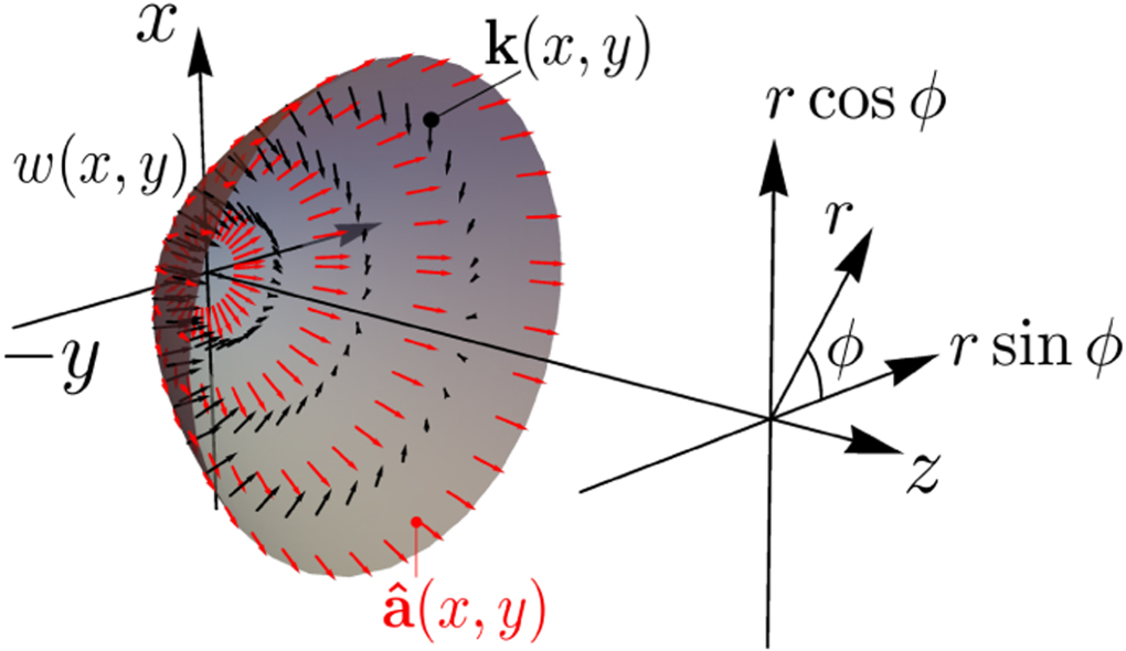 Diffraction Integration General diffraction integral for converging freeform vectorial fields ...