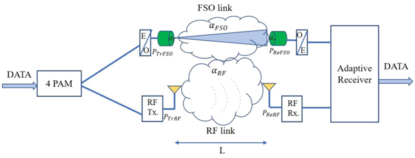 Performance analysis of a hybrid FSO/mmWave/THz system for short-range ...