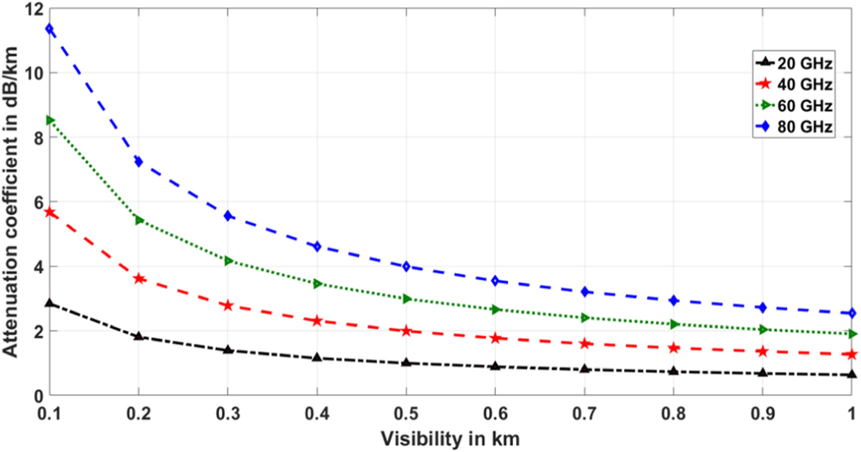 Performance analysis of a hybrid FSO/mmWave/THz system for short-range ...