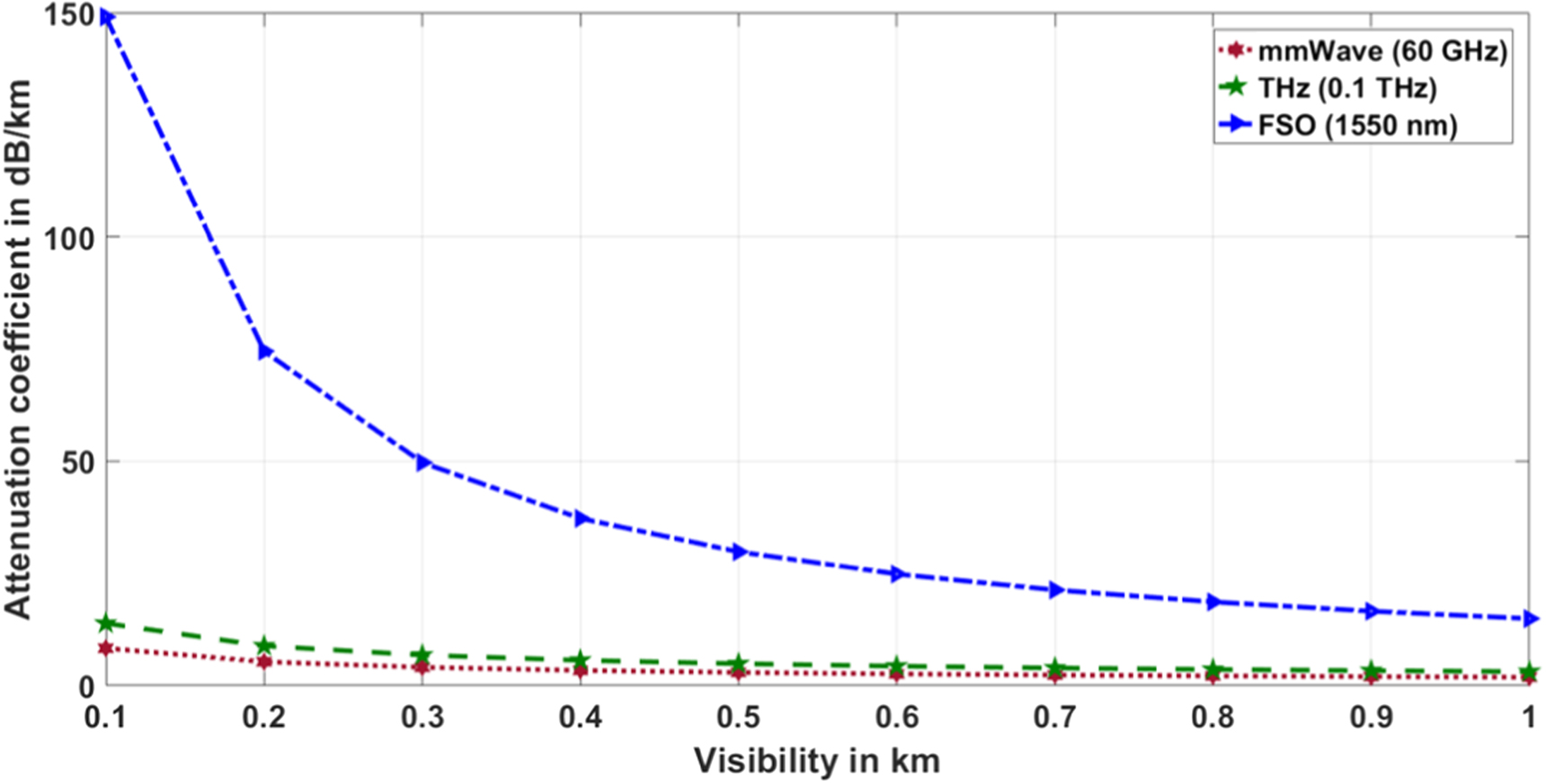 Performance analysis of a hybrid FSO/mmWave/THz system for short-range ...