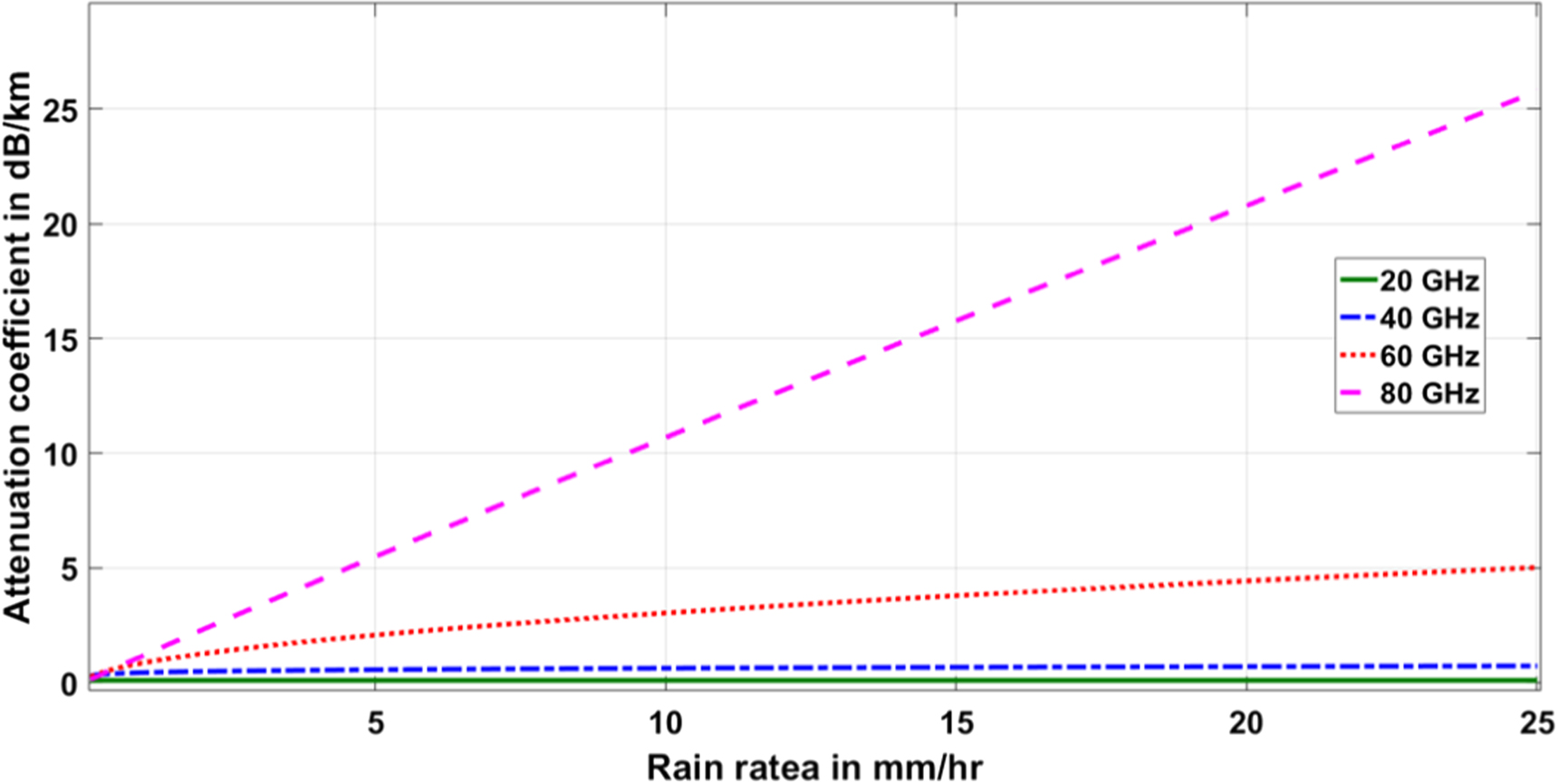 Performance analysis of a hybrid FSO/mmWave/THz system for short-range ...