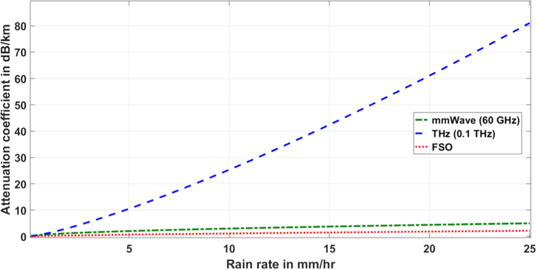 Performance analysis of a hybrid FSO/mmWave/THz system for short-range ...