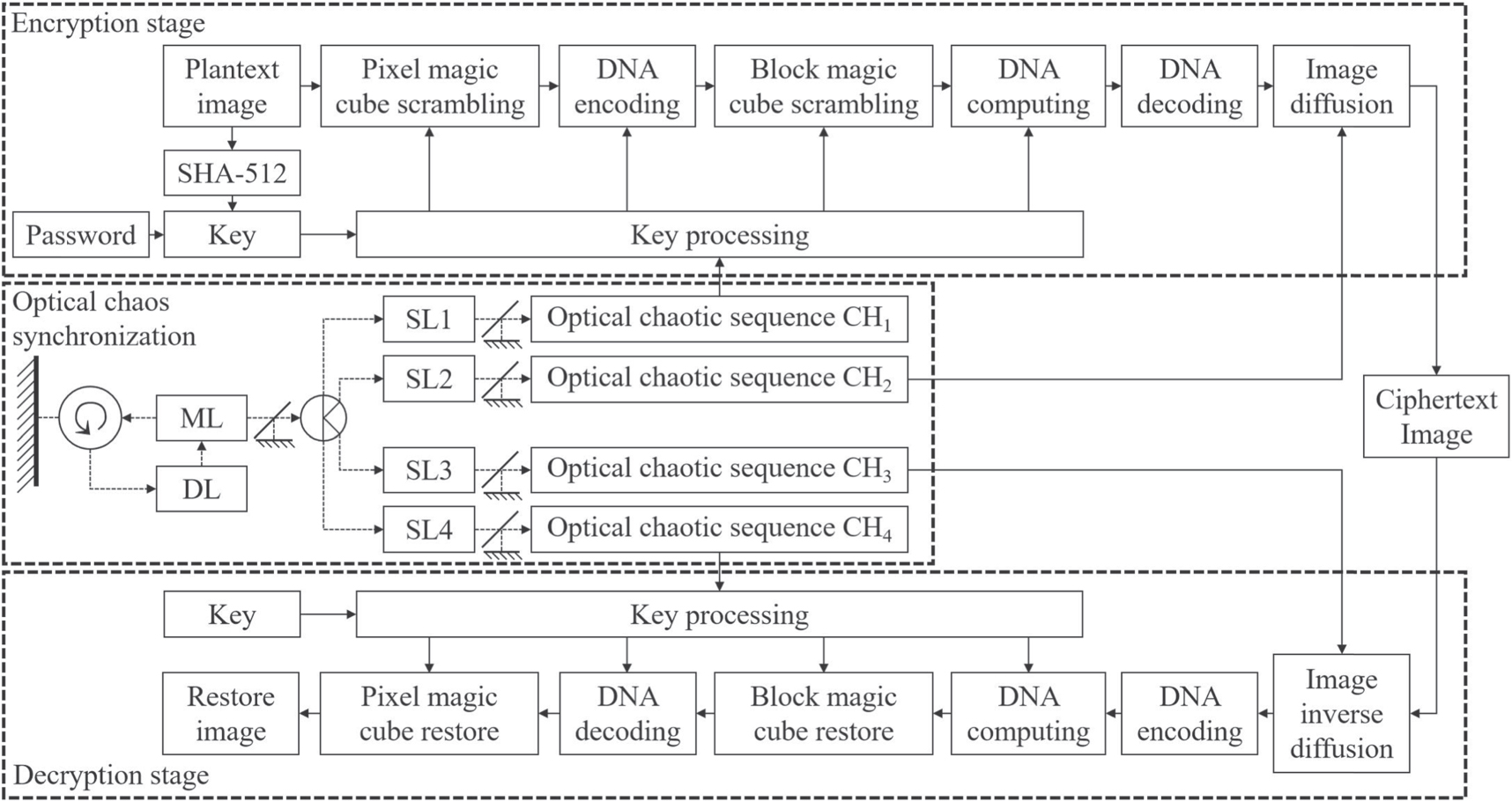 Image encryption scheme based on optical chaos and DNA Rubik's cube ...