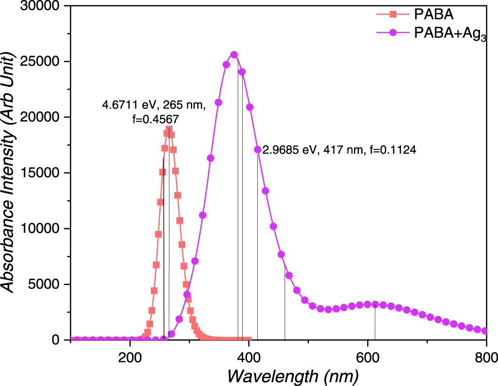 Nonlinear optical response of silver trimer adsorbed para