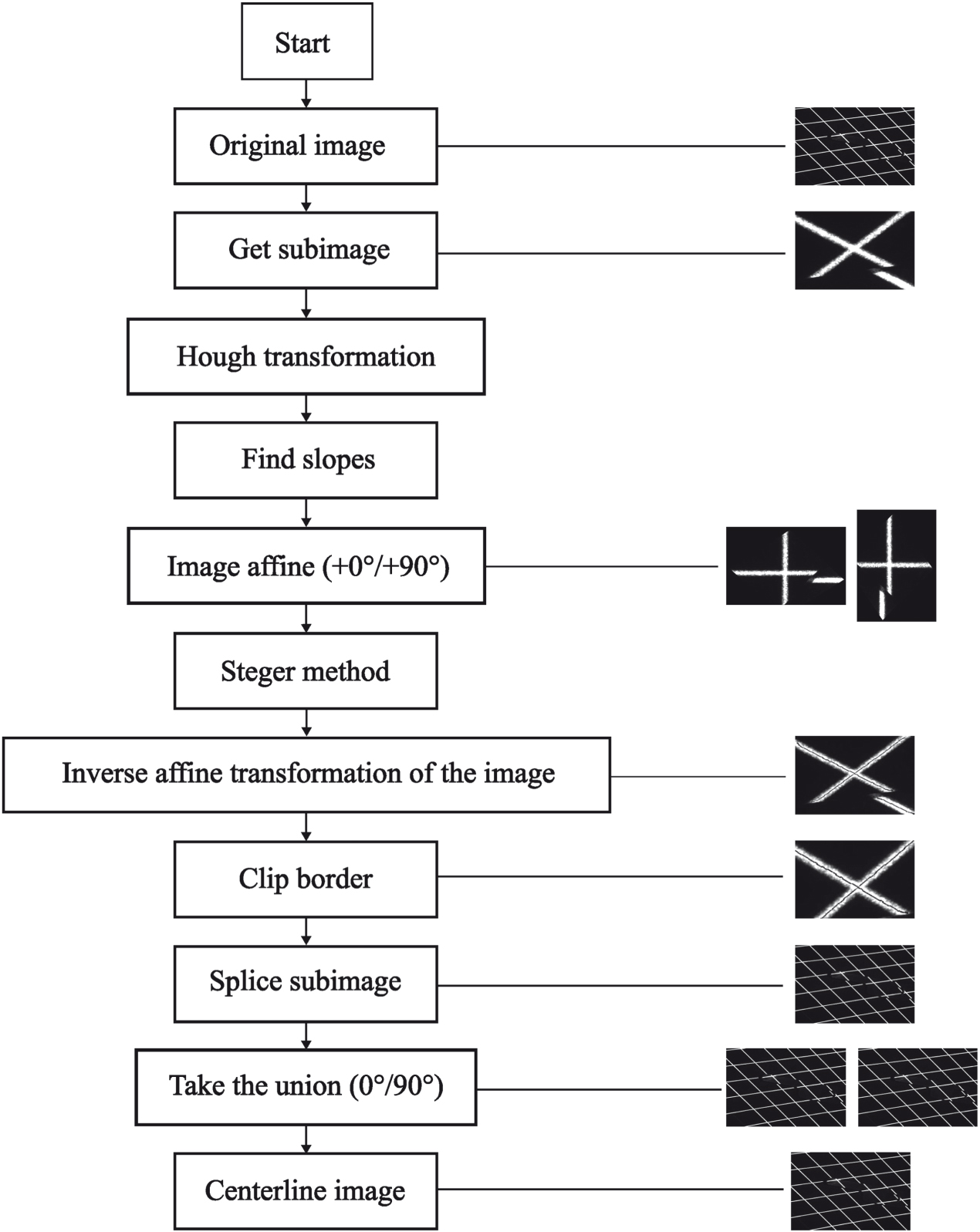 An affine transform center line extraction and discontinuity deviation ...