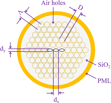 A highly birefringent photonic crystal fiber based on a central ...