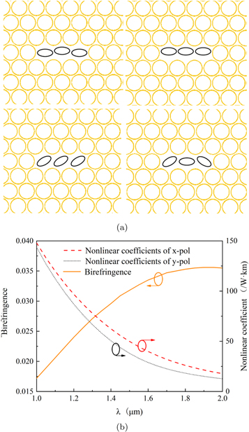 A highly birefringent photonic crystal fiber based on a central ...