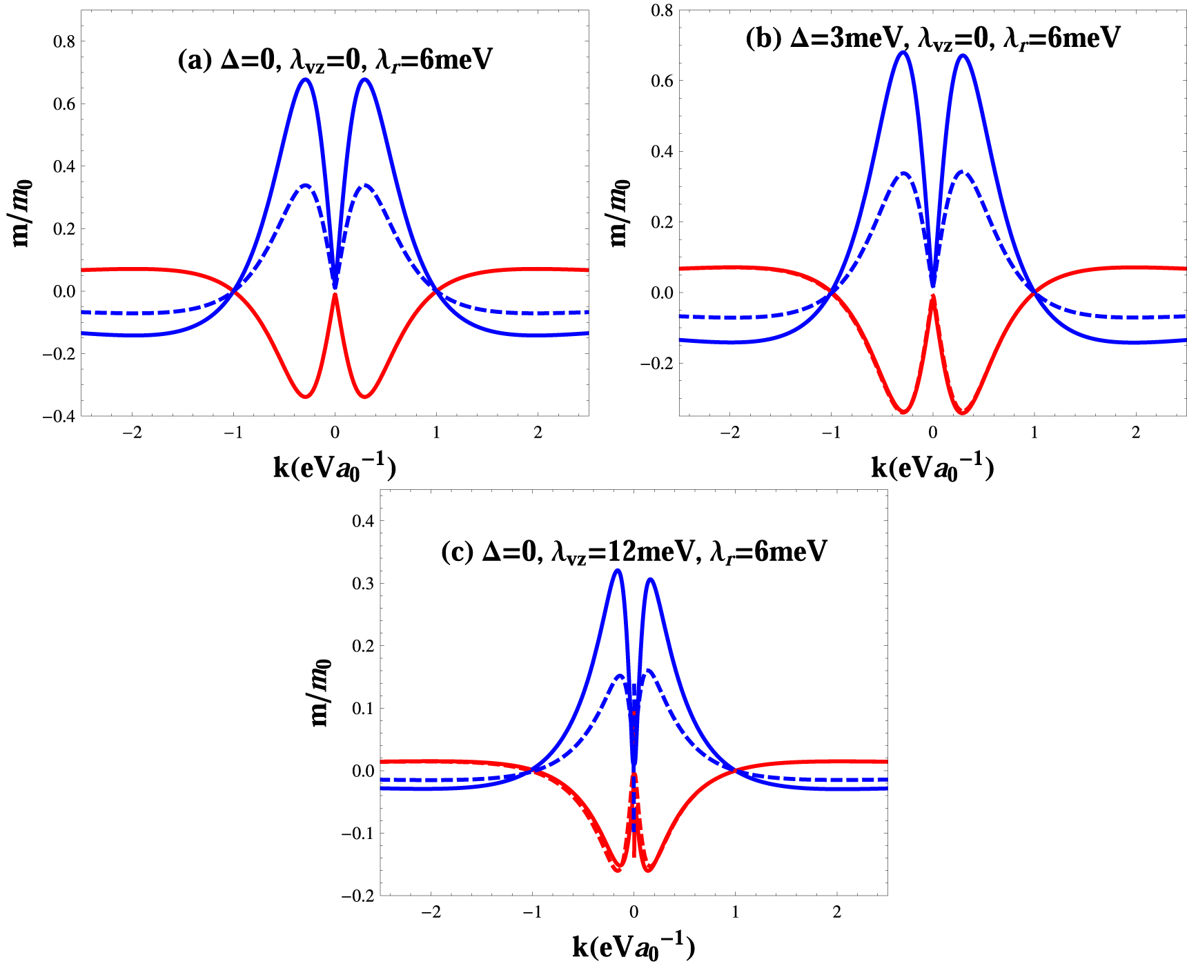 Valley dependent tunable Berry curvature related properties in ...