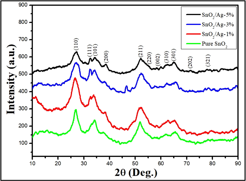 Investigation of sunlight driven SPR assisted photocatalytic activity ...