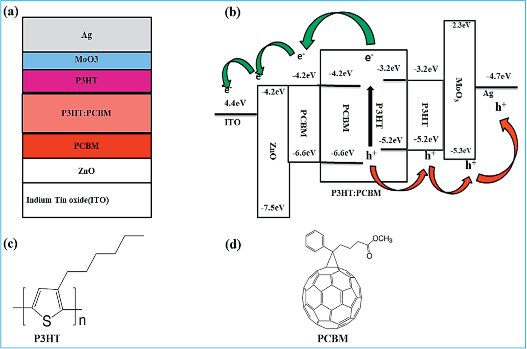 ZnO-based inverted organic solar cells: a comparative analysis of ...