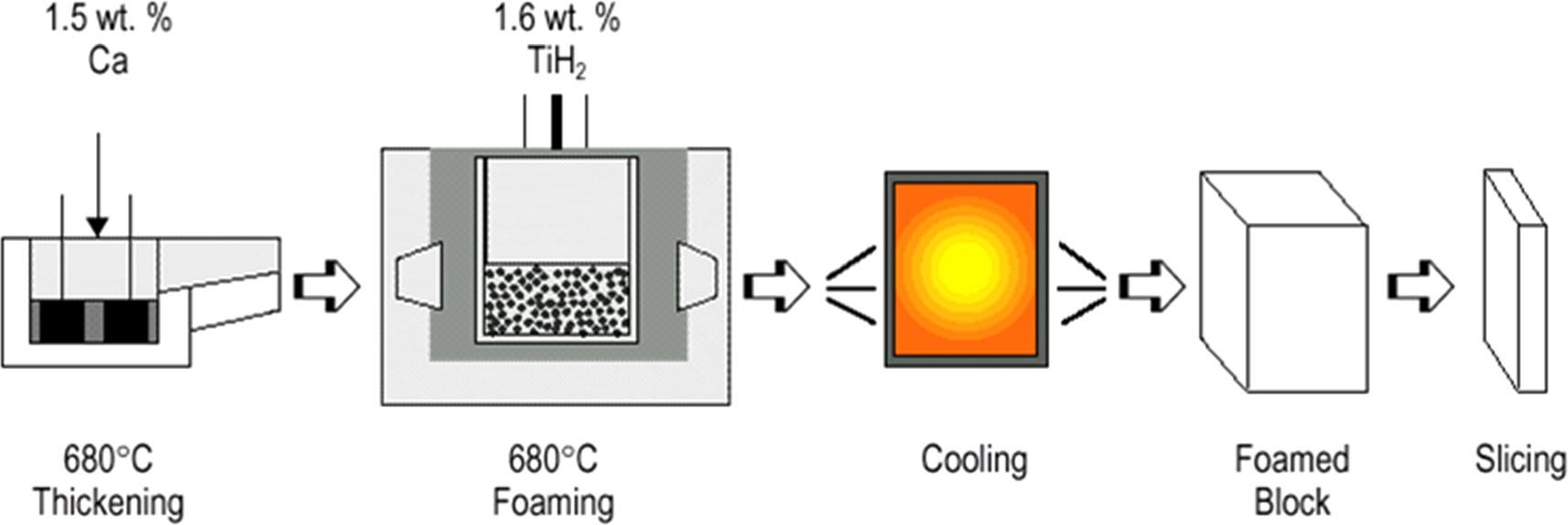 The development of porous metallic materials: a short review of ...