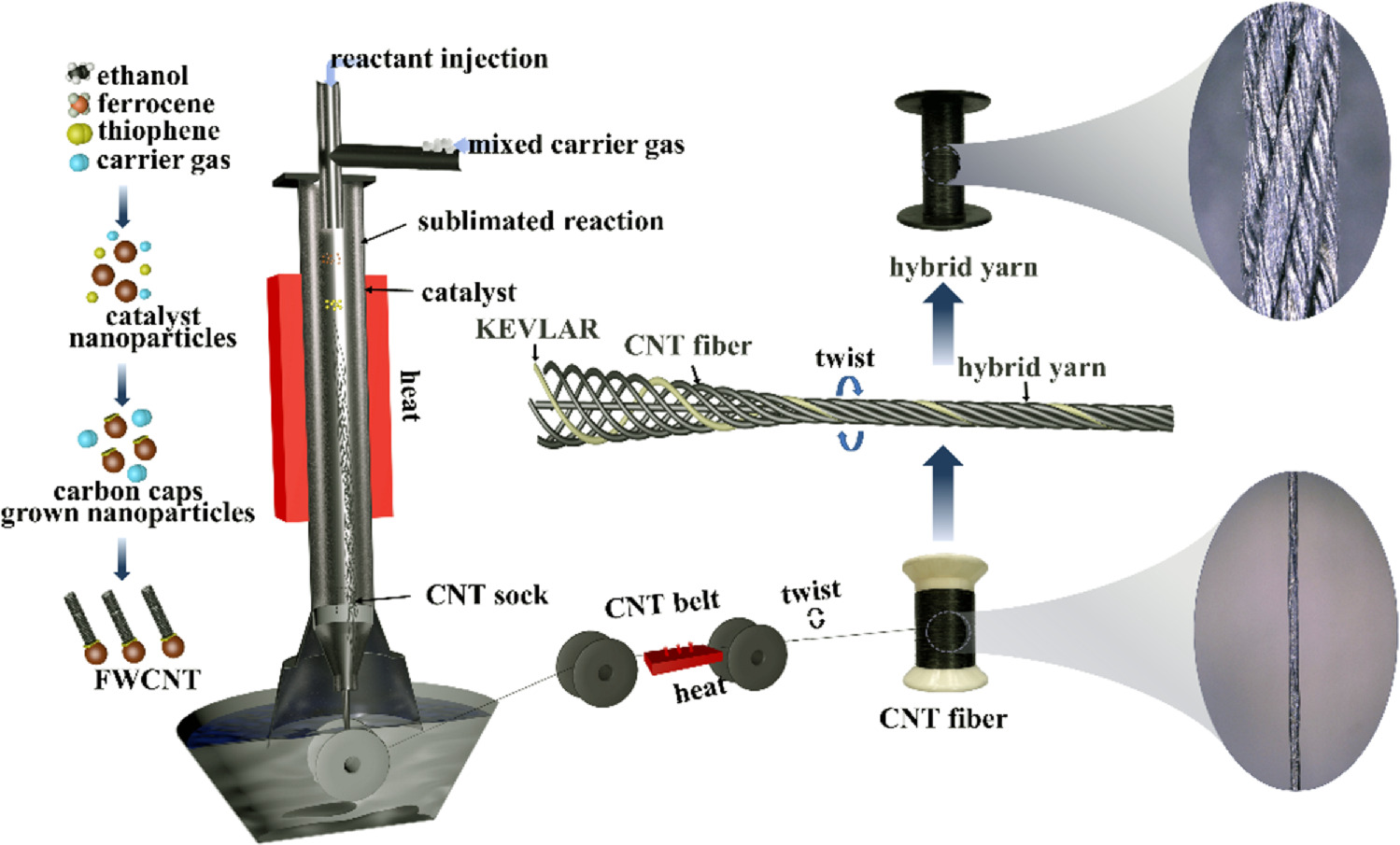 Mass production of carbon nanotube fibers and hybrid yarns for high ...