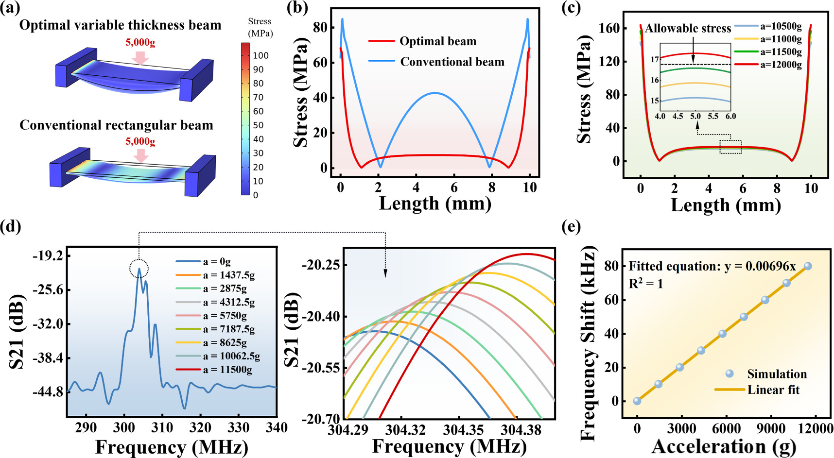 Equal-strength beam design of acoustic wave accelerometers - IOPscience