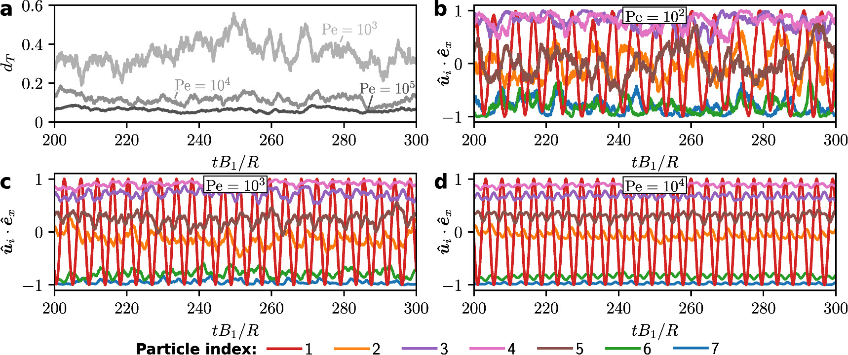 An active colloidal system showing parallels to a time crystal - IOPscience