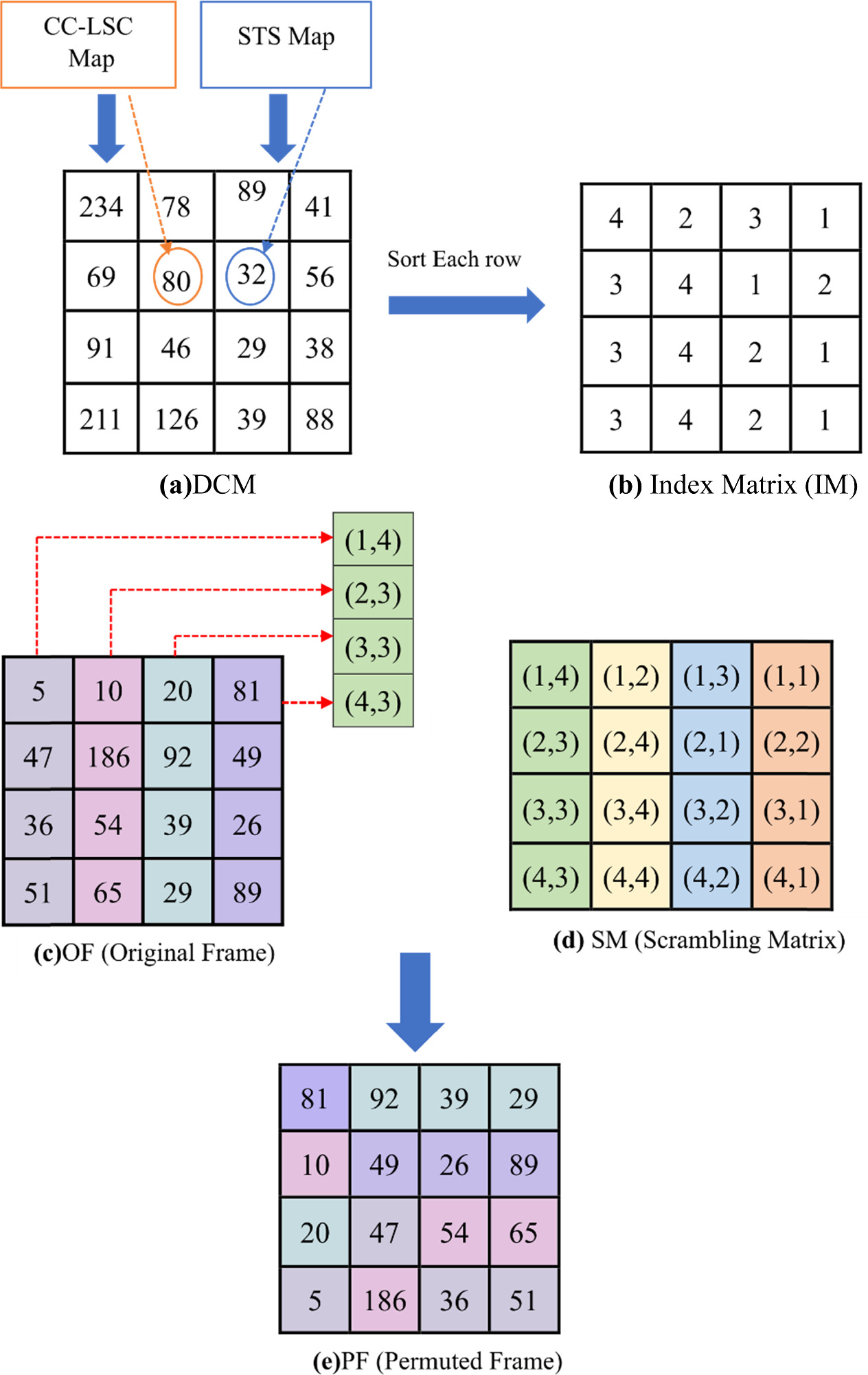 A novel chaotic map-based encryption scheme for surveillance videos ...