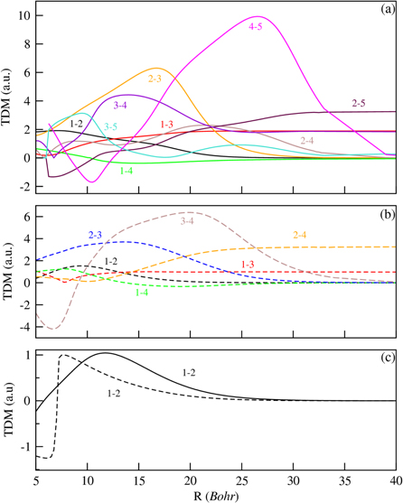 Accurate ab initio calculations of adiabatic energy and dipole moment ...