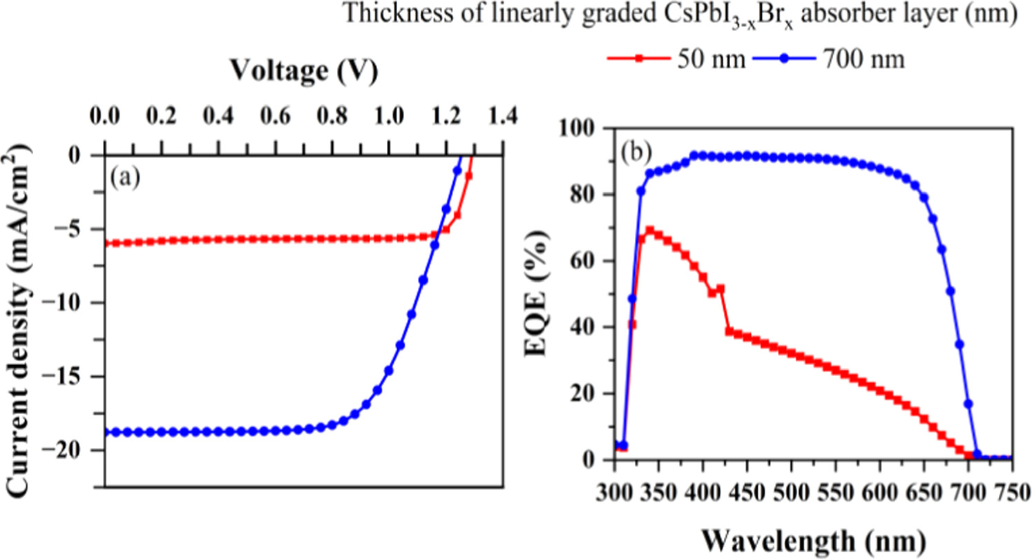 Performance enhancement of CsPbI3-xBrx perovskite solar cells via ...