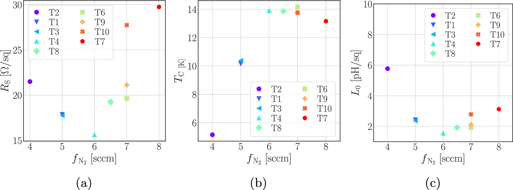 High kinetic inductance NbTiN films for quantum limited travelling wave ...