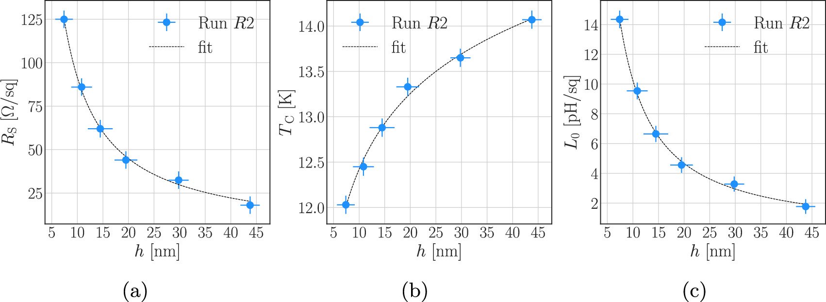 High kinetic inductance NbTiN films for quantum limited travelling wave ...