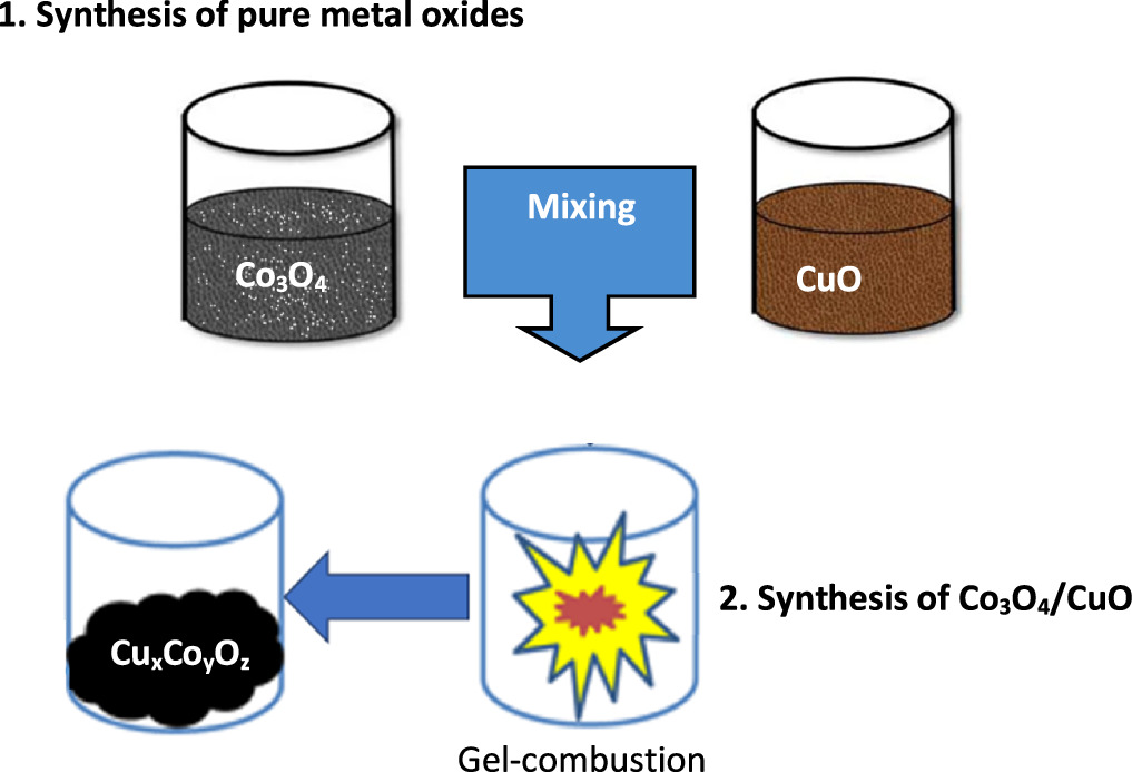 Easy preparation of cobalt oxide/copper oxide composites for gas ...