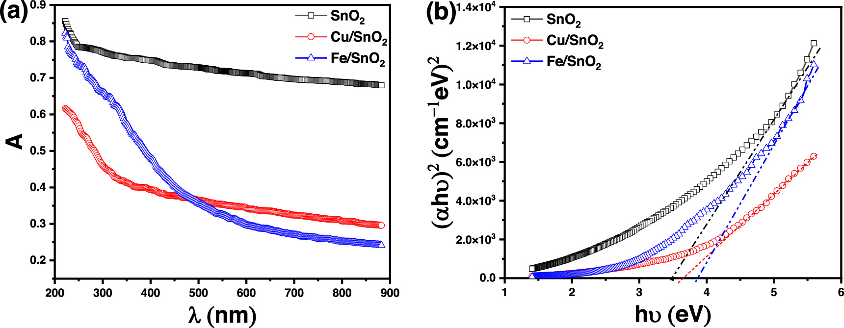 Sno2 Tauc Plot Structural, optical, and dielectric properties of hydrothermally ...